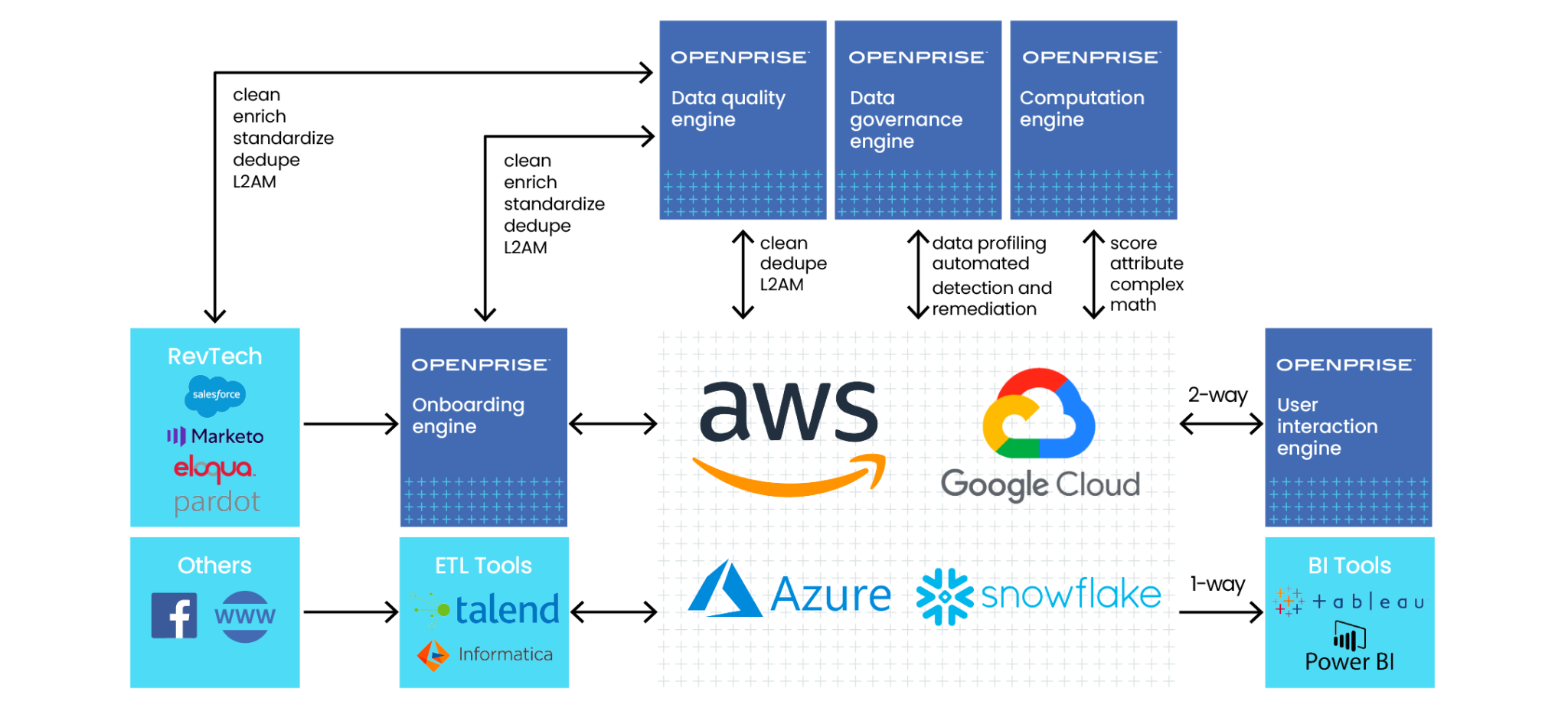 Enterprise Data Warehouse Automation Software | Openprise