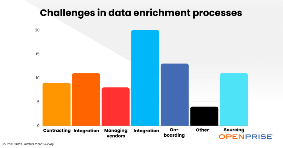 Challenges in data enrichment processes