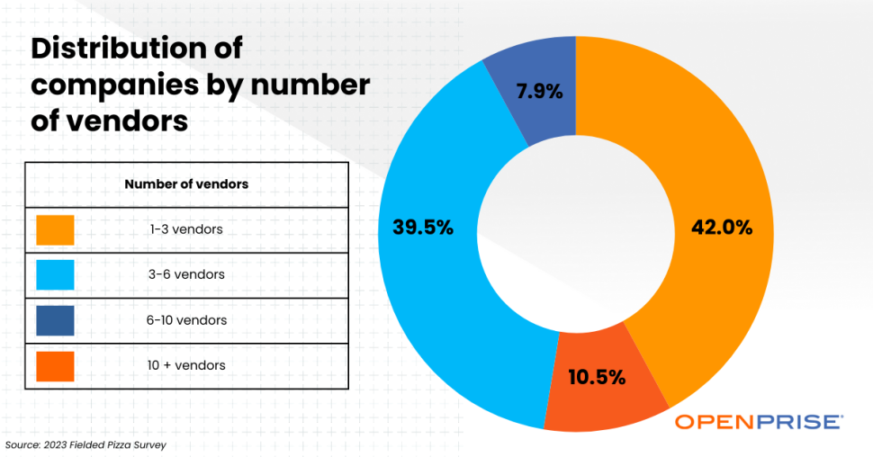 Distribution of companies by number of vendors for data enrichment