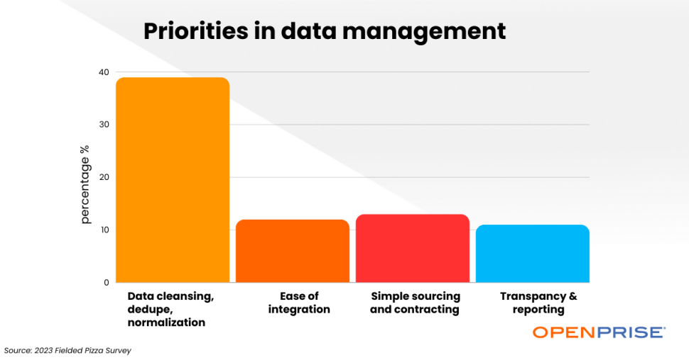 Priorities in data management for data enrichment