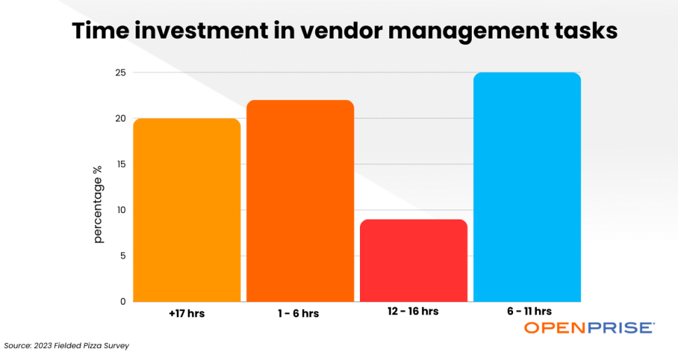  Time investment in vendor management tasks for data enrichment