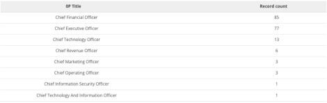 Titles that have been segmented into the right buckets for data segmentation. 