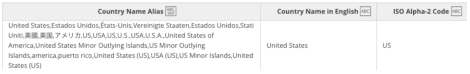 An example of a report that includes United States, US, and U.S.A. in three different rows to improve RevOps data quality