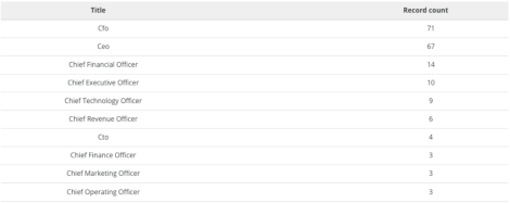 Looking at duplicate reporting to improve RevOps data quality