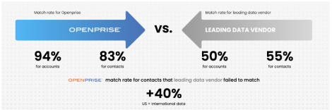 Image showing how our multi-vendor data enrichment approach is better than the competition.