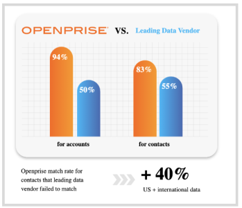 Image showing Openprise vs Leading data vendor for multi-vendor data enrichment. 