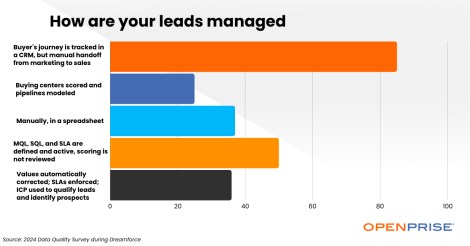 Image of data pulled from RevOps data quality survey on how leads are managed.