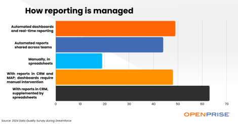 Image of data pulled from RevOps data quality survey on how reporting is managed.