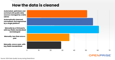 Image of data pulled from RevOps data quality survey on how data is cleaned.