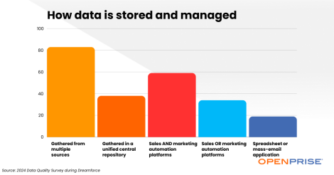 Image of data pulled from RevOps data quality survey on how data is stored and managed.