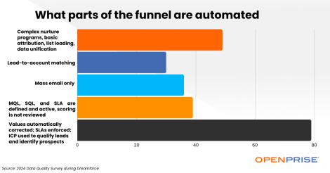 Image of data pulled from RevOps data quality survey on which parts of the funnel are automated. 