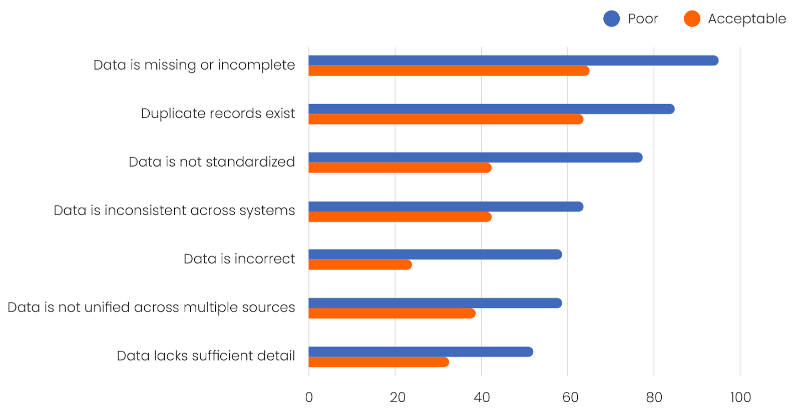 Image show responses around data quality issues