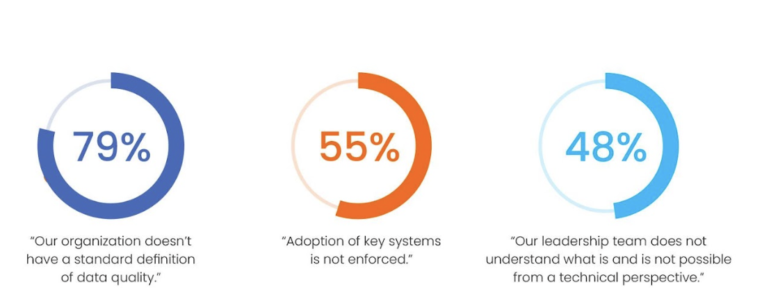 Image of responses from survey around those who struggle with data quality